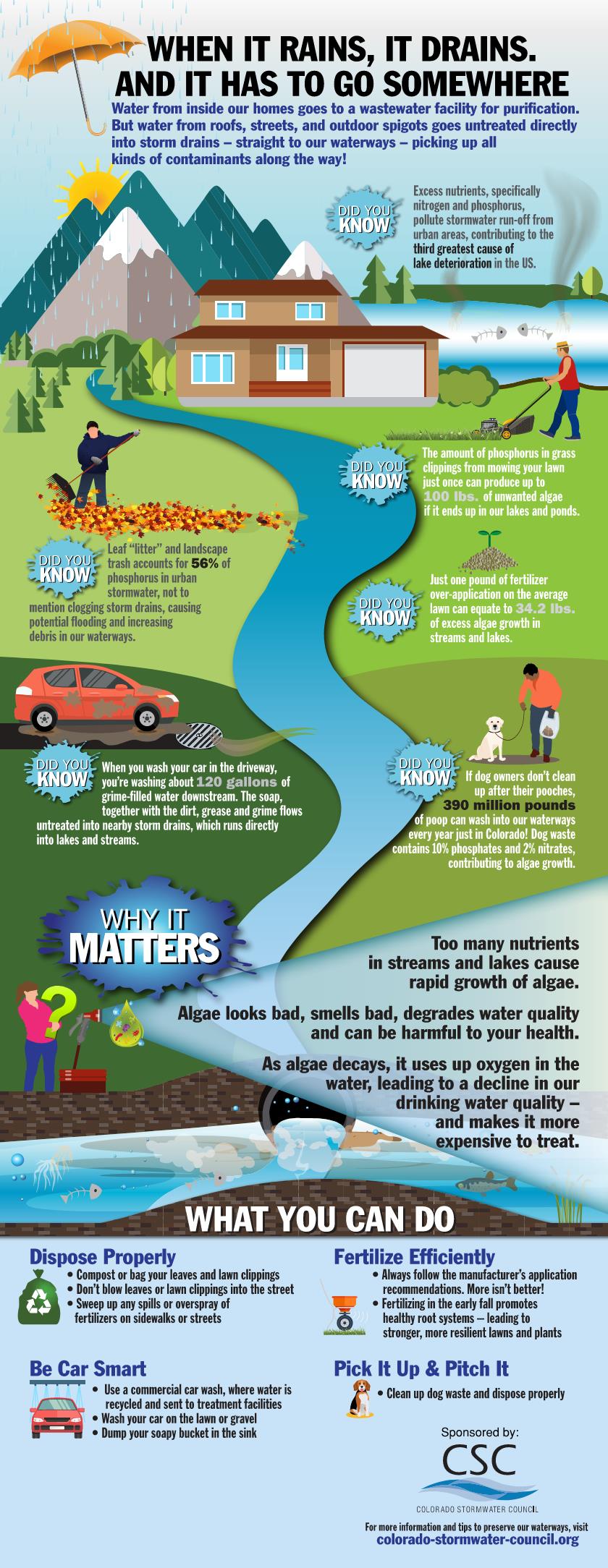 Nutrient infographic that discusses different nutrients that can runoff from pollutant sources.